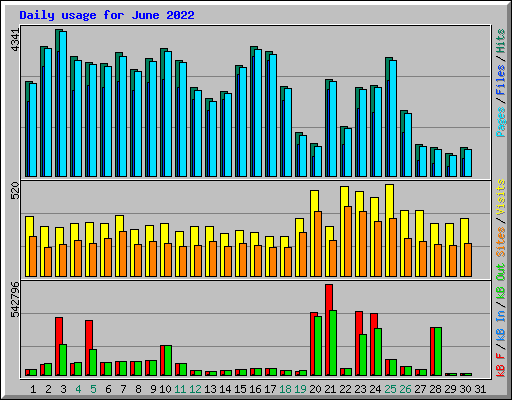Daily usage for June 2022