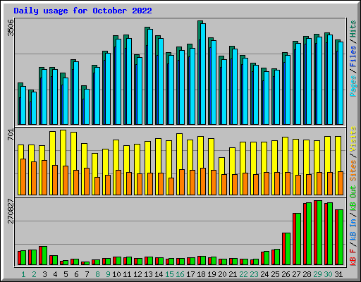 Daily usage for October 2022