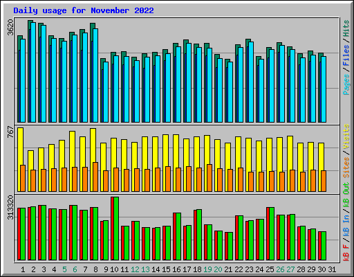 Daily usage for November 2022