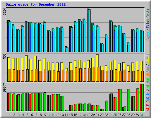 Daily usage for December 2022