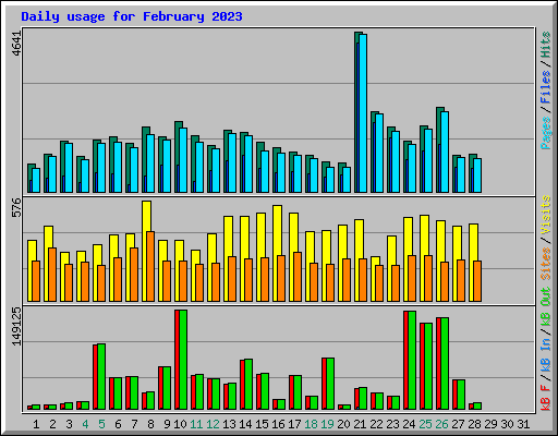 Daily usage for February 2023