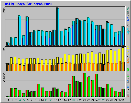 Daily usage for March 2023
