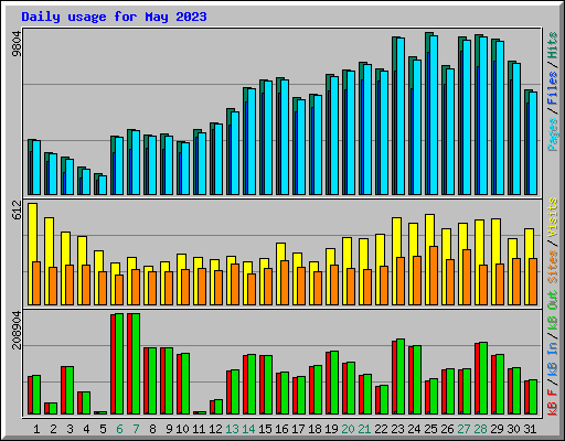 Daily usage for May 2023