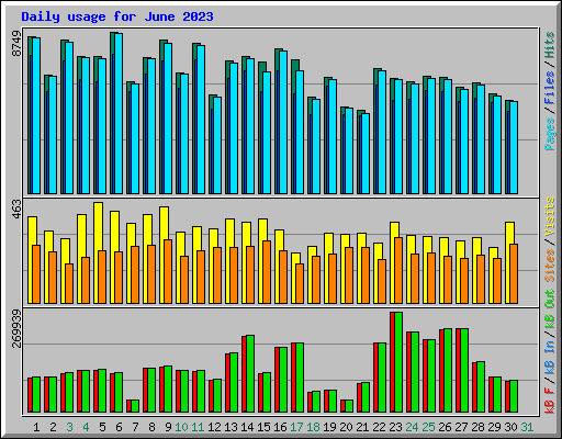 Daily usage for June 2023