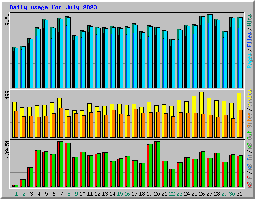 Daily usage for July 2023