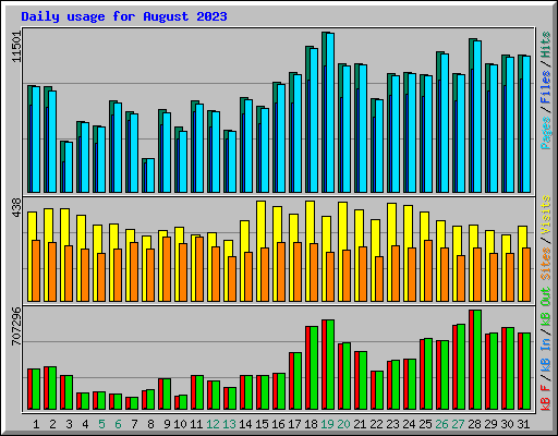 Daily usage for August 2023