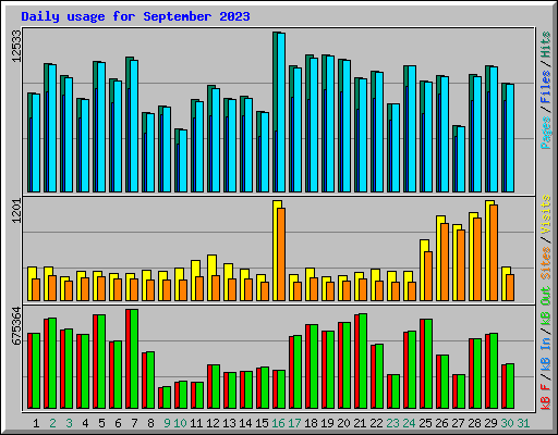 Daily usage for September 2023