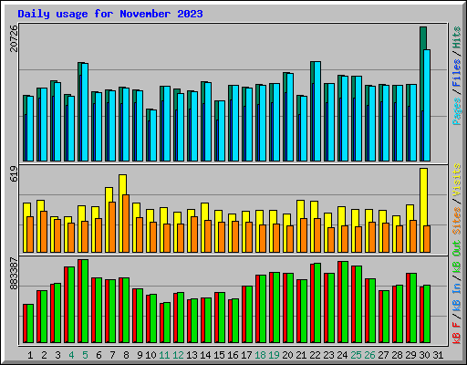 Daily usage for November 2023