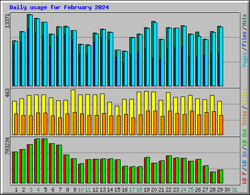 Daily usage for February 2024