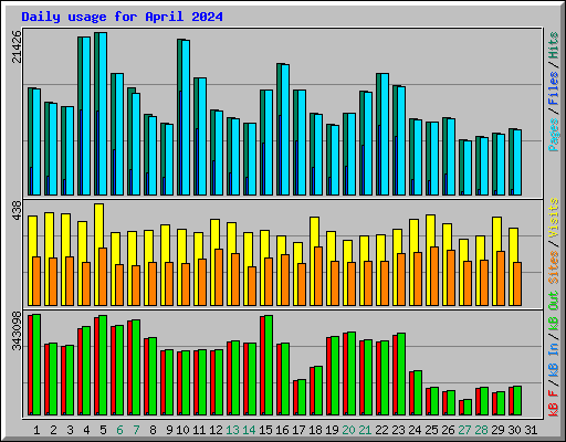 Daily usage for April 2024
