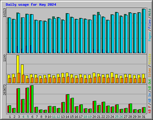 Daily usage for May 2024