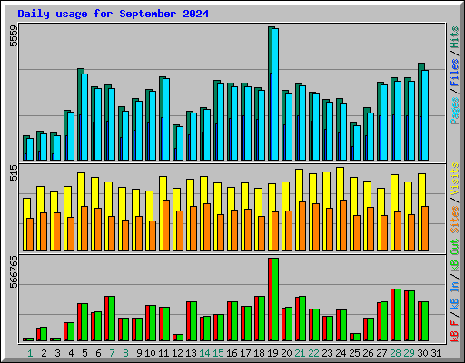 Daily usage for September 2024