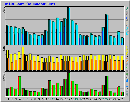 Daily usage for October 2024