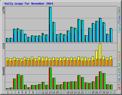 Daily usage for November 2024