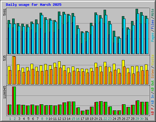 Daily usage for March 2025