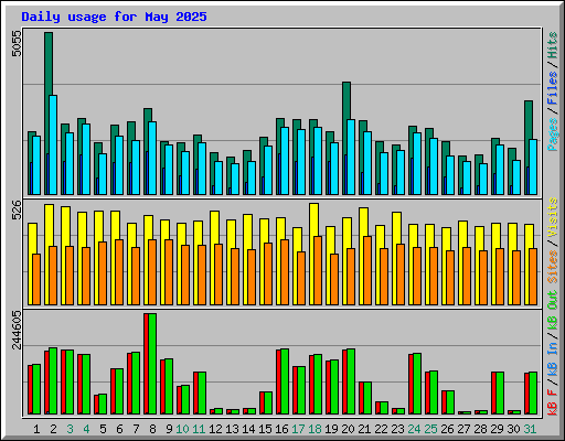 Daily usage for May 2025