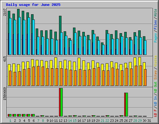 Daily usage for June 2025