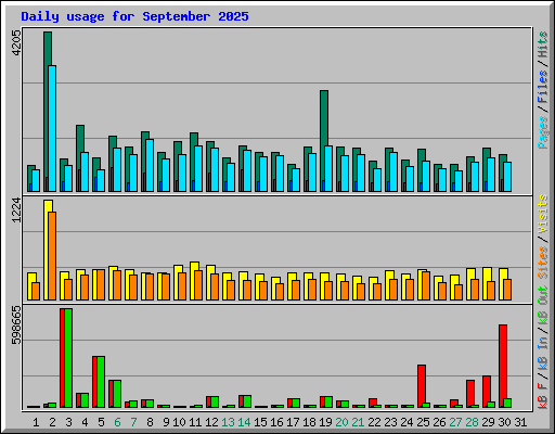 Daily usage for September 2025