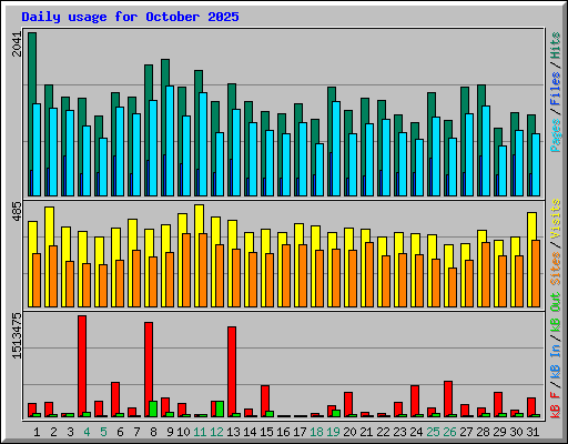 Daily usage for October 2025