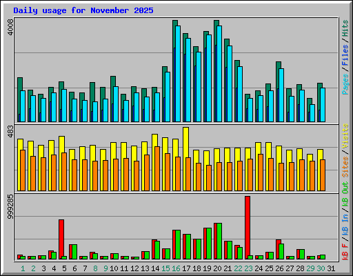 Daily usage for November 2025