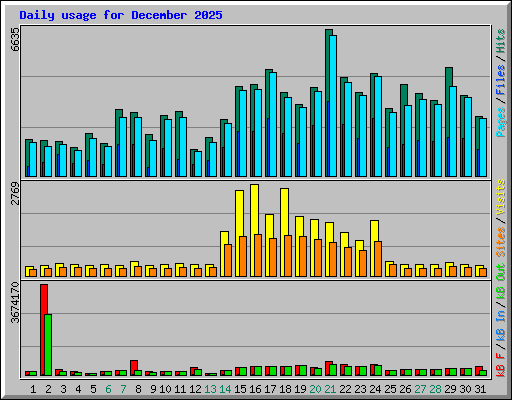 Daily usage for December 2025