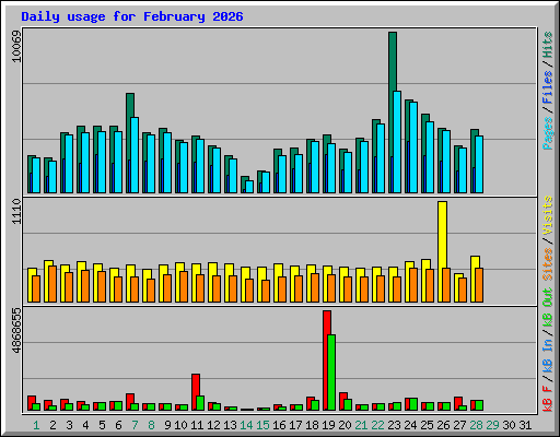 Daily usage for February 2026