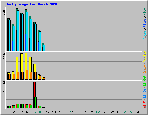Daily usage for March 2026