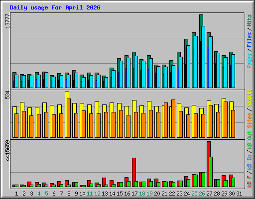 Daily usage for April 2026