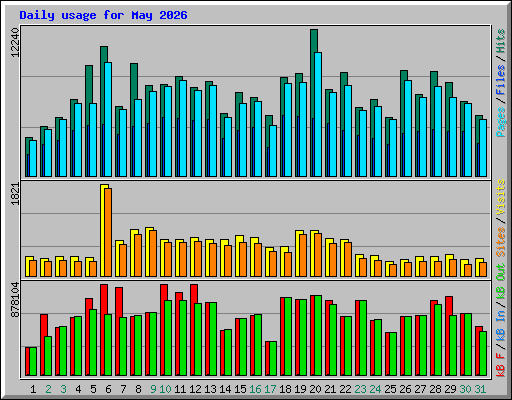 Daily usage for May 2026