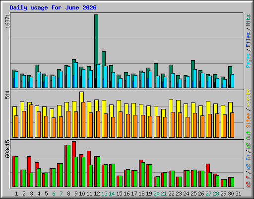 Daily usage for June 2026