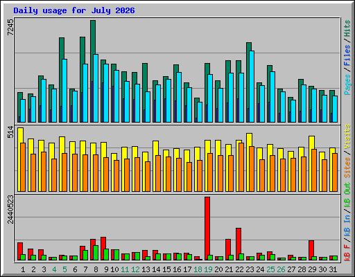 Daily usage for July 2026