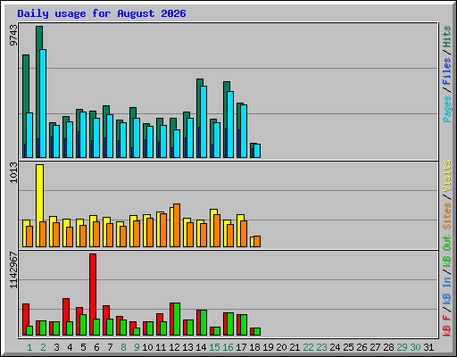 Daily usage for August 2026