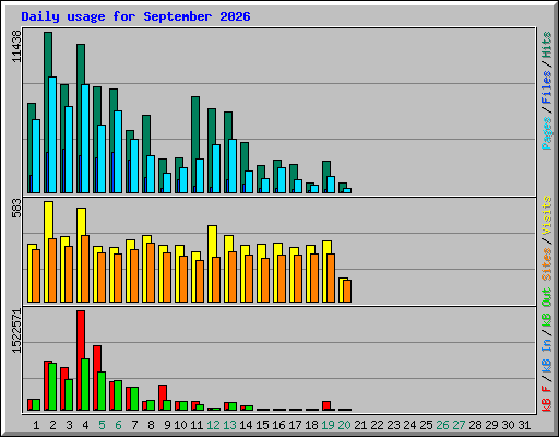 Daily usage for September 2026