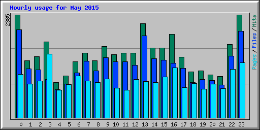 Hourly usage for May 2015