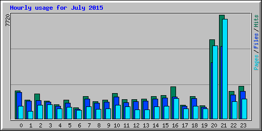 Hourly usage for July 2015