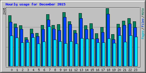 Hourly usage for December 2015