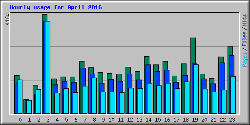 Hourly usage for April 2016