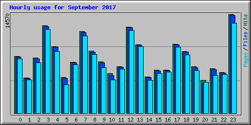 Hourly usage for September 2017