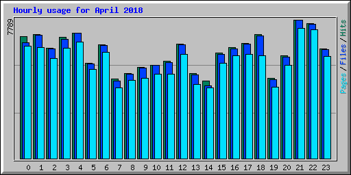 Hourly usage for April 2018