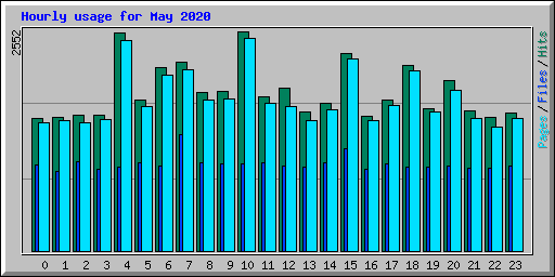 Hourly usage for May 2020