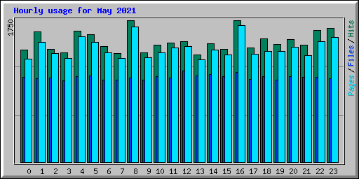 Hourly usage for May 2021