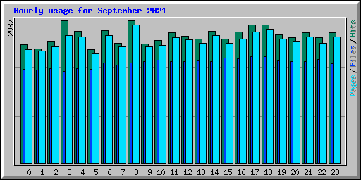 Hourly usage for September 2021