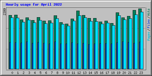Hourly usage for April 2022