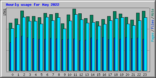 Hourly usage for May 2022