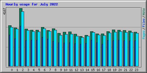 Hourly usage for July 2022