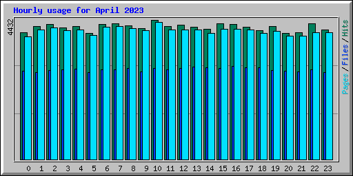 Hourly usage for April 2023