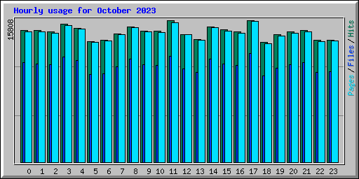 Hourly usage for October 2023