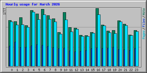 Hourly usage for March 2026