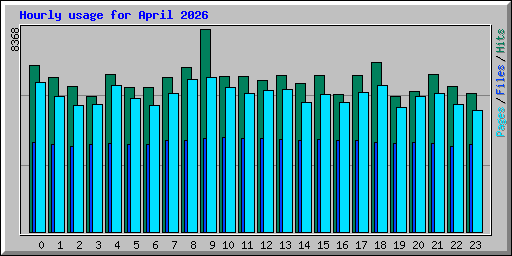Hourly usage for April 2026