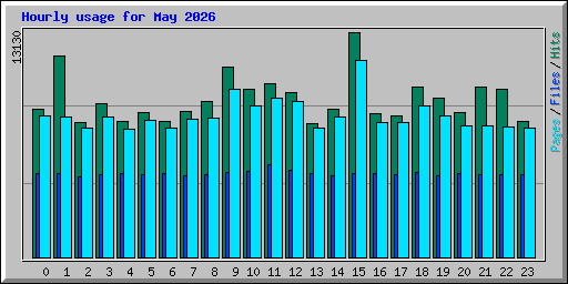 Hourly usage for May 2026